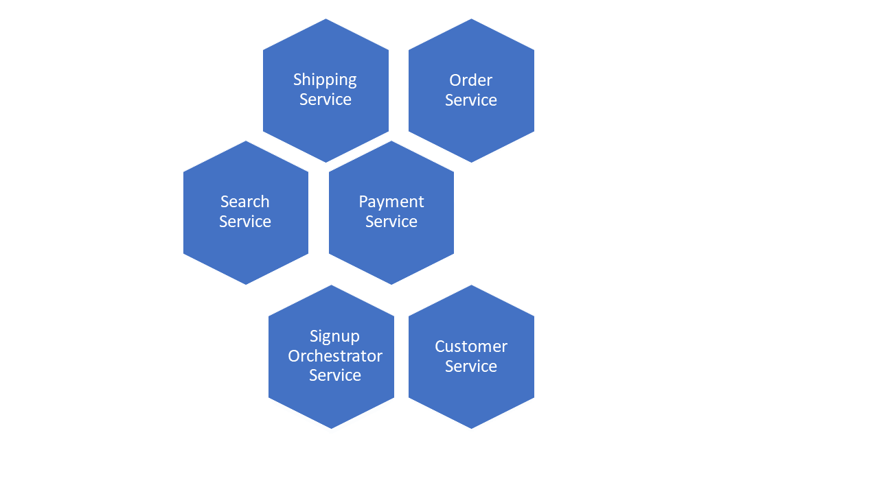 Microservices Microservices